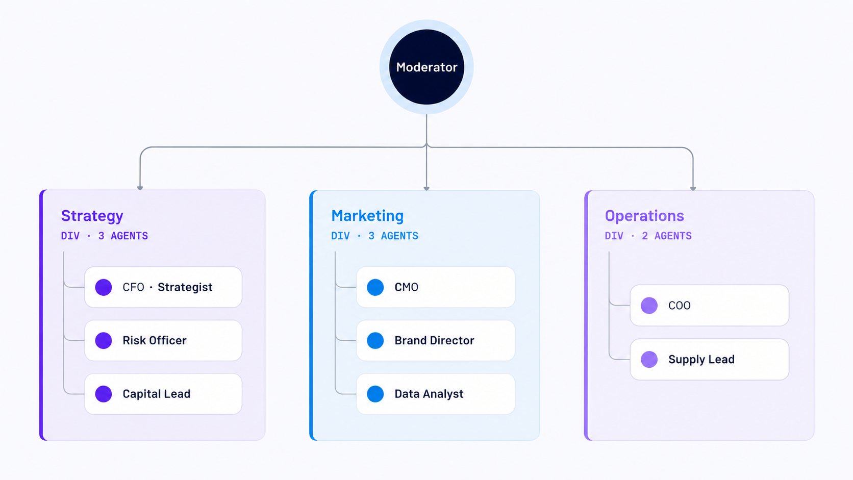 Conceptual agent org chart — a Moderator at the top branches into divisions (Strategy, Marketing, Operations), each holding specialist agents labeled by role and color-coded by division.