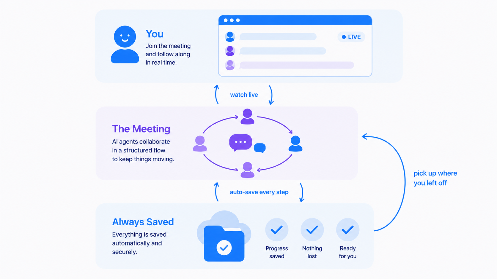 Three layers — You (watching live), The Meeting (agents deliberating), Always Saved (every step persisted, recoverable).