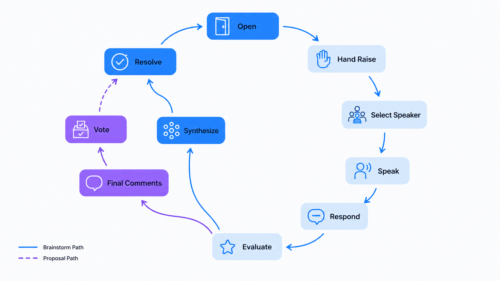 State machine of meeting phases: Open, Hand Raise, Select Speaker, Speak, Respond, Evaluate, Final Comments / Synthesize, Vote, Resolve.