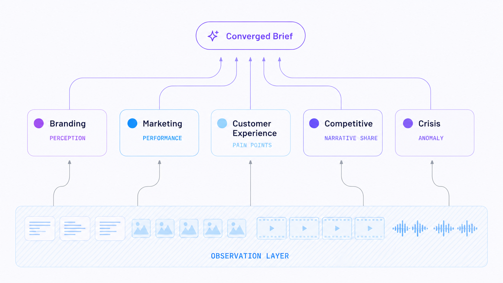 Five specialist agents (Branding, Marketing, Customer Experience, Competitive, Crisis) reading a shared observation layer of multimodal signal — each through a different lens, with outputs converging into a single brief.