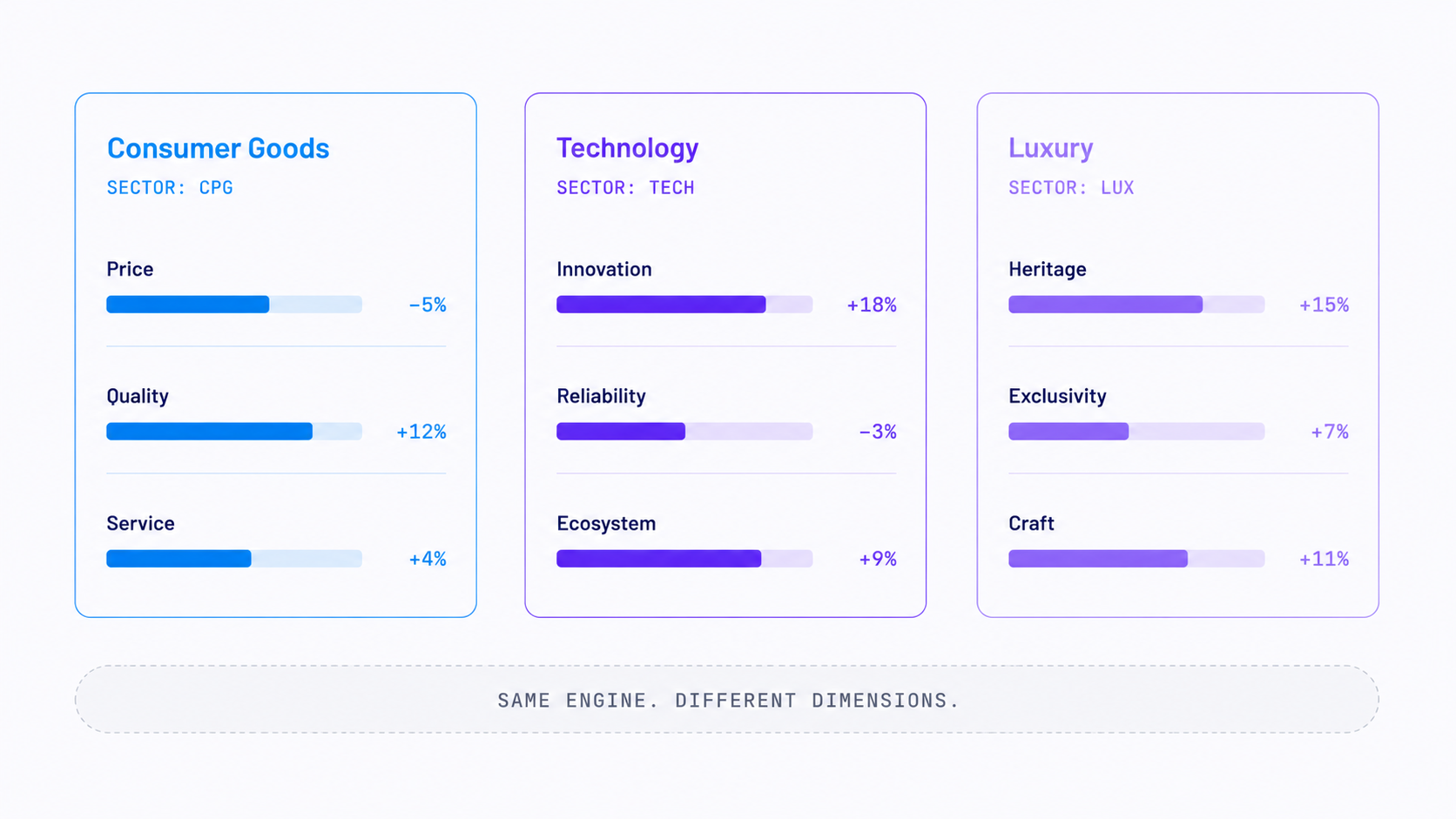 Three side-by-side brand schemas — Consumer Goods (Price, Quality, Service), Technology (Innovation, Reliability, Ecosystem), Luxury (Heritage, Exclusivity, Craft) — each with its own labeled dimensions and attribute-score bars. Caption: Same engine. Different dimensions.