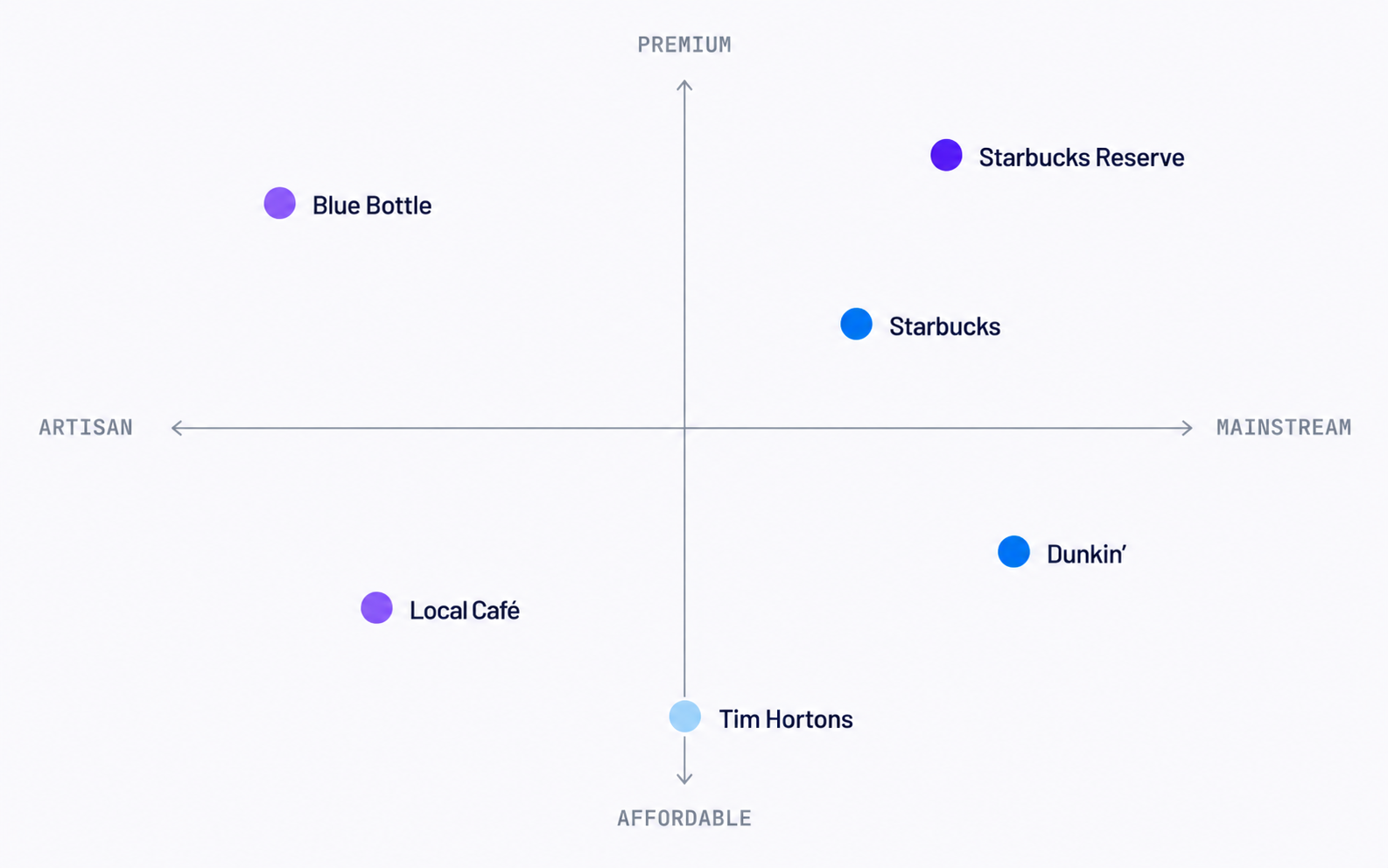 Brand attribute map — six coffee chains positioned on Premium ↔ Affordable and Artisan ↔ Mainstream axes.