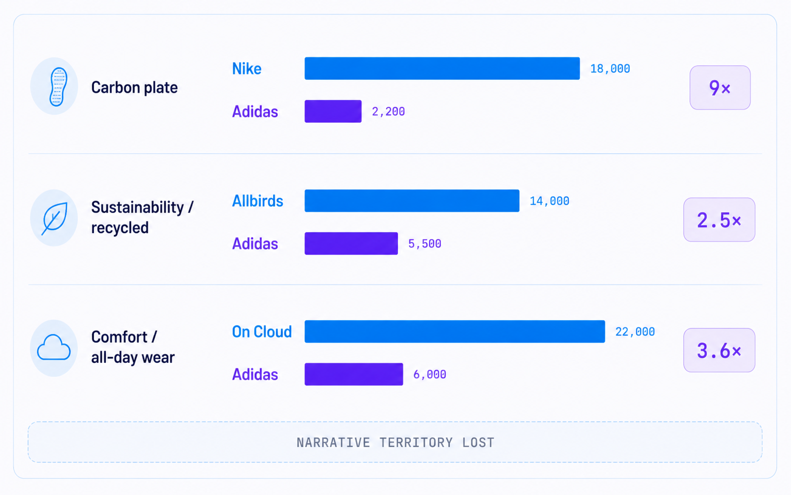 Competitor gap chart — paired bars comparing category leaders vs. Adidas on Carbon plate (9×), Sustainability (2.5×), and Comfort (3.6×) gaps.