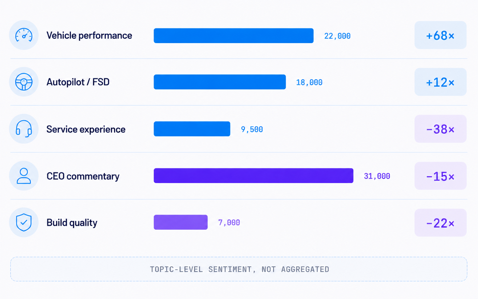 Topic sentiment matrix — five Tesla topics shown as horizontal volume bars with sentiment chips, exposing actionable negatives (service, build quality) the aggregate hides.