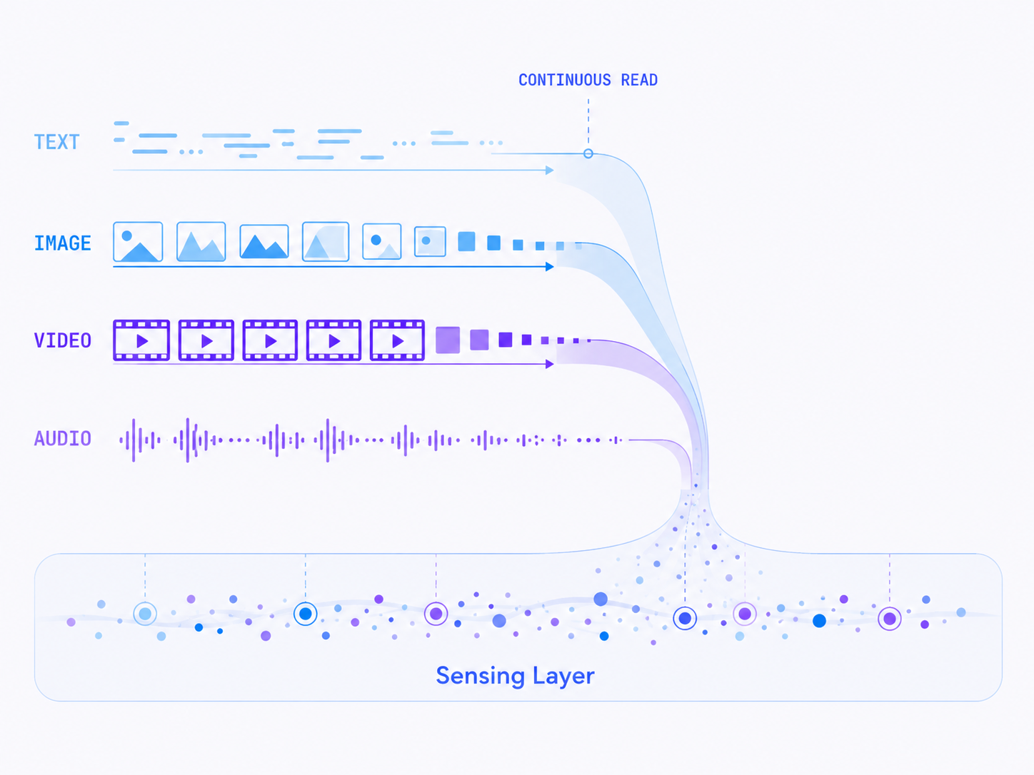 Four modality streams — text, image, video, audio — funneling into one continuous sensing layer, with the merged band carrying a unified pulse where signals are colored by source modality.