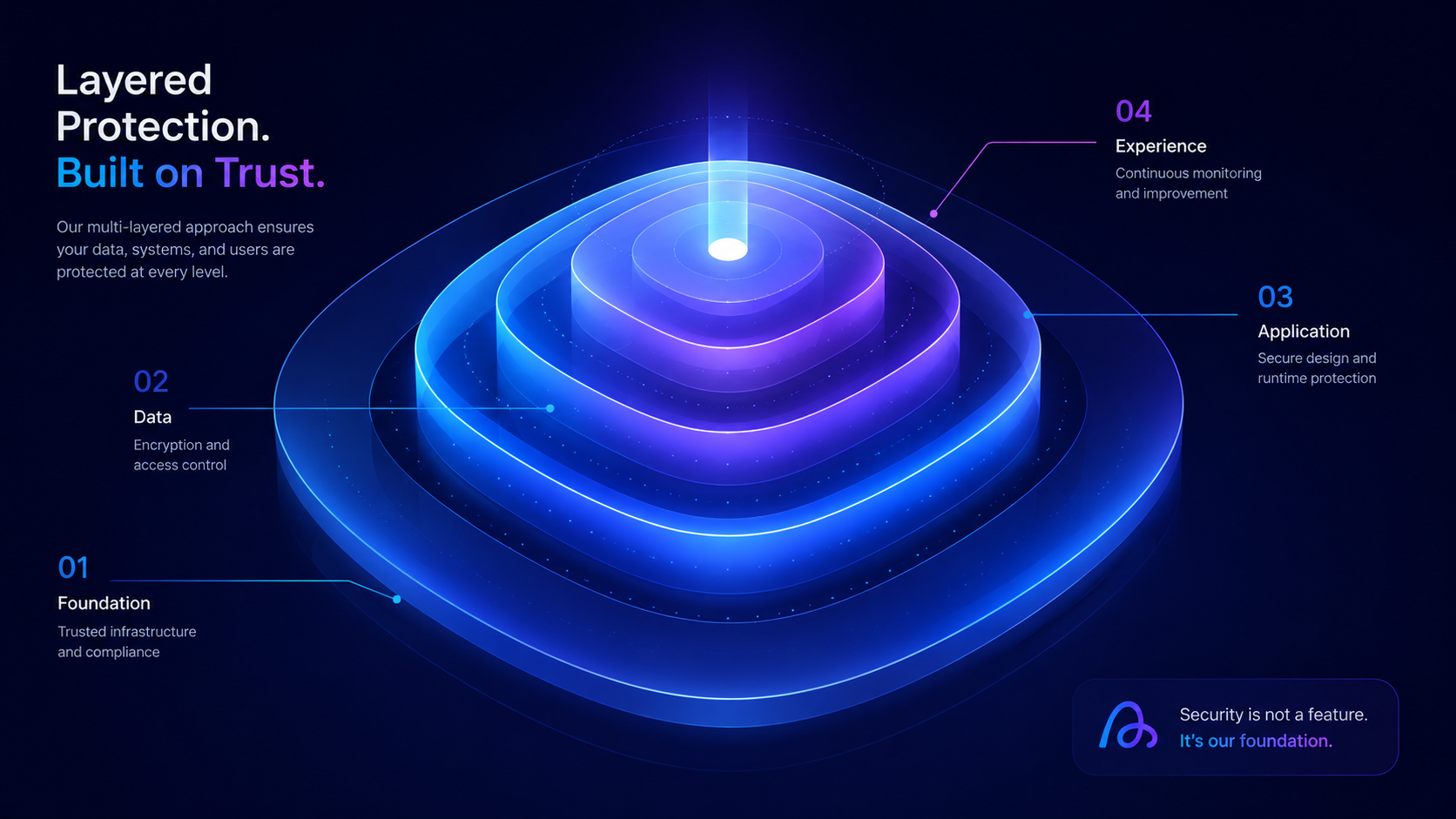 Layered protection — concentric translucent terraces representing trust by design