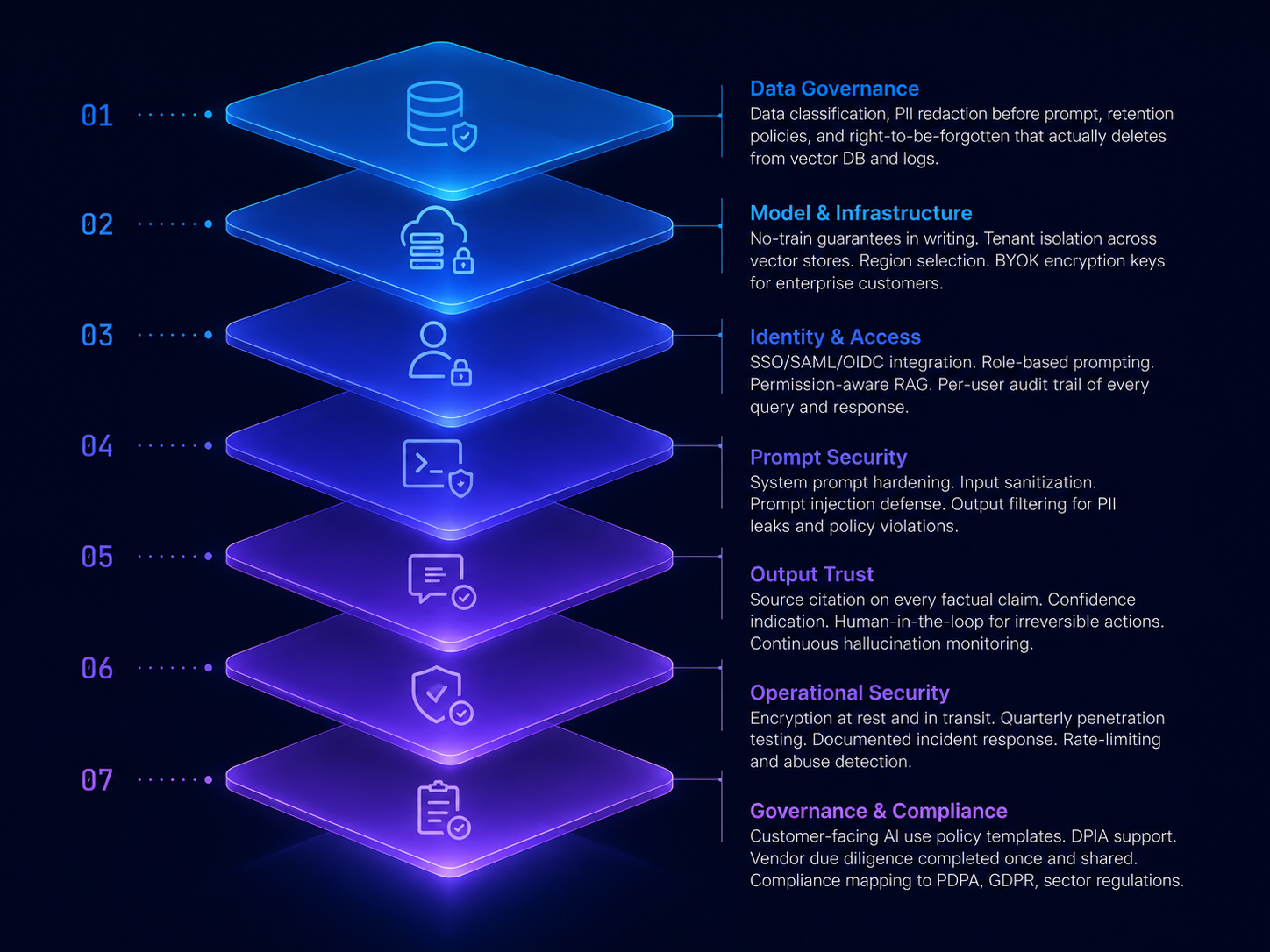 Seven-layer Amicus security architecture — vertical stack of layered cards labeled 01 through 07