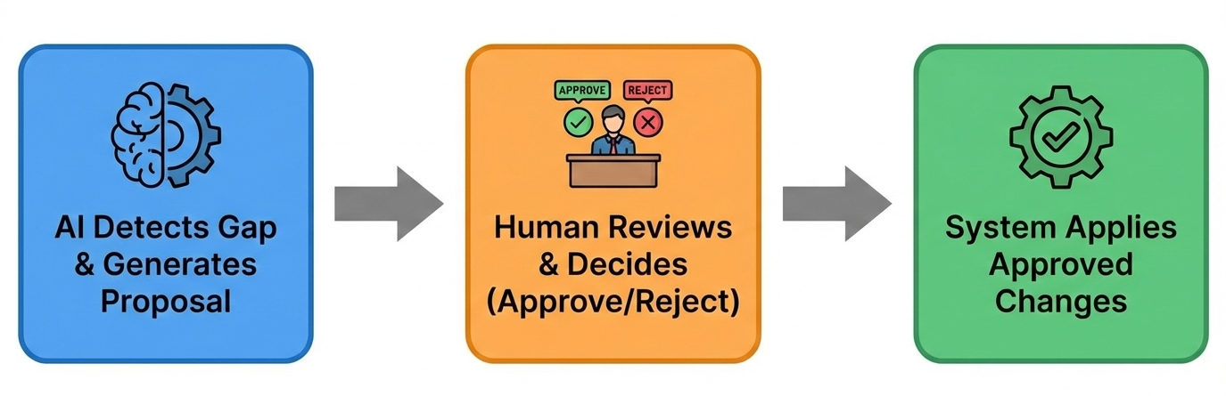 AI-assisted ontology evolution workflow
