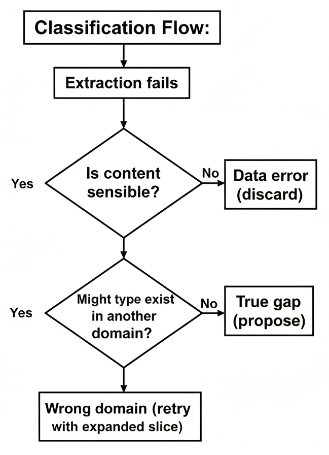 Classification Flow