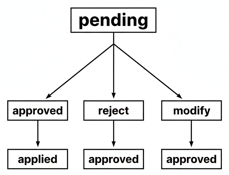 Proposal Lifecycle